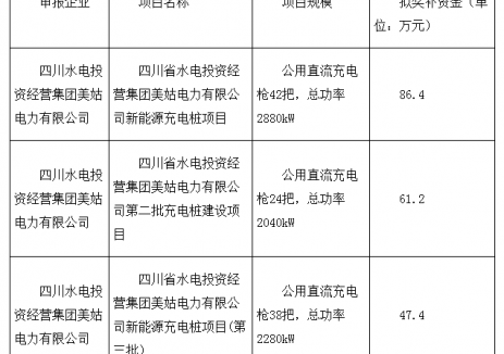 四川美姑县2024年中央节能减排补助资金（充电基础