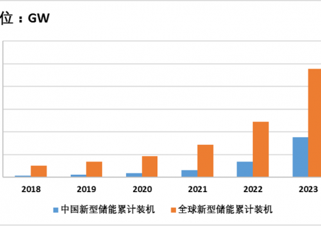 制造产能爆发，产能过剩严重? | 储能大战②