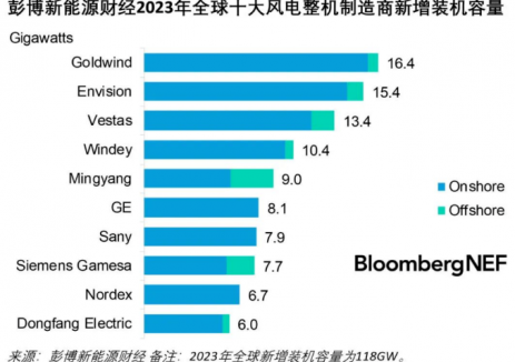 再度登顶！金风科技2023年新增装机容量蝉联全球第一