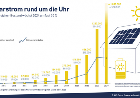 德国电池储能容量激增至19GWh