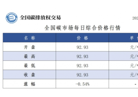 全国碳市场每日综合价格行情及成交信息2025年2月6