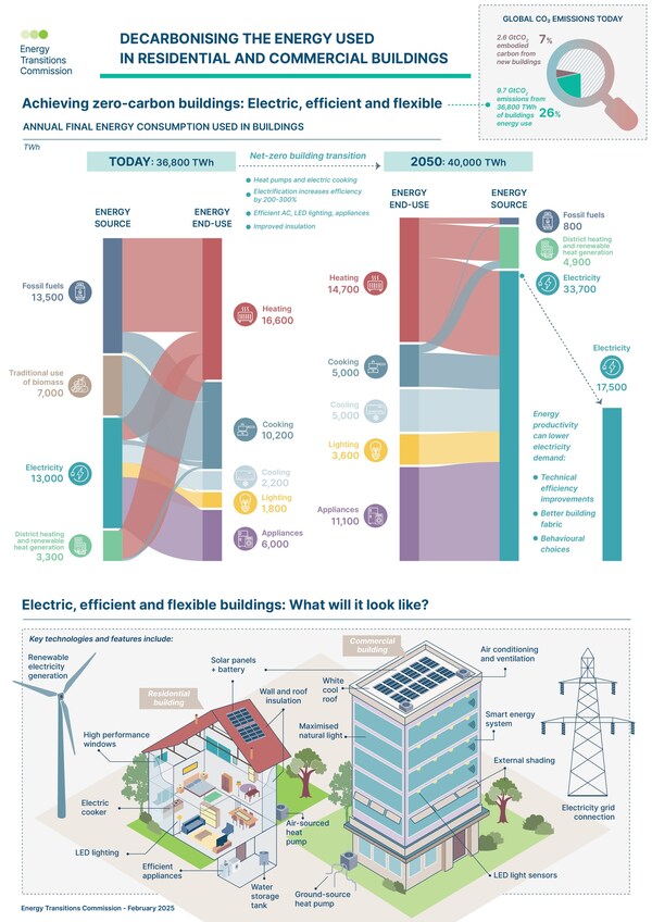 New Report from Energy Transitions Commission on Buildings Sector Decarbonisation