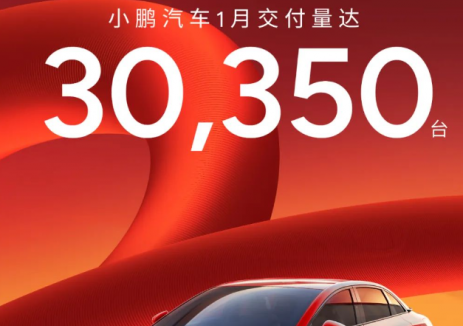 小鹏汽车1月共交付新车30,350台，同比增长268%