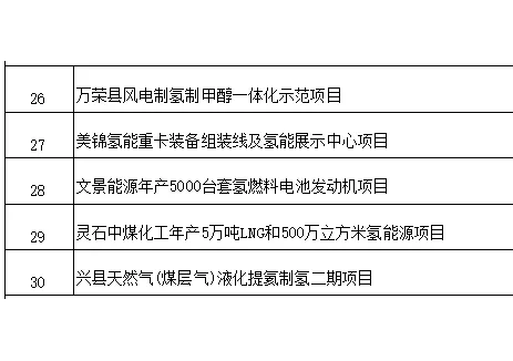 5个氢能项目！2025年山西省级重点工程建设项目名