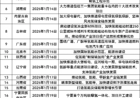 氢瞰地方两会 | 21个省市将氢能写入2025政府工作