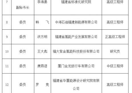 福建省氢能标准化技术委员会成立！