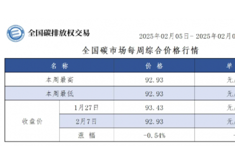 【周报】全国碳市场每周综合价格行情及成交信息2025年2月5日-2025年2月7日