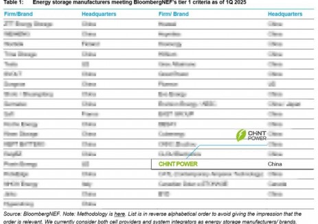 正泰电源蝉联BNEF全球Tier 1一级储能集成商