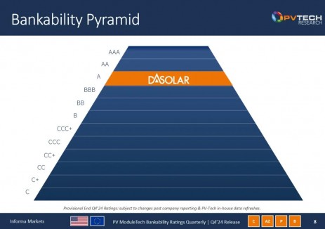 一道新能蝉联PV Module Tech 组件可融资A评级