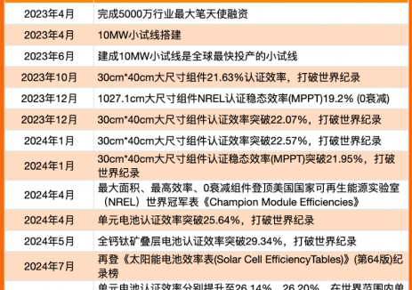 全钙钛矿叠层电池世界新纪录：光因科技创造30.49%稳态效率！