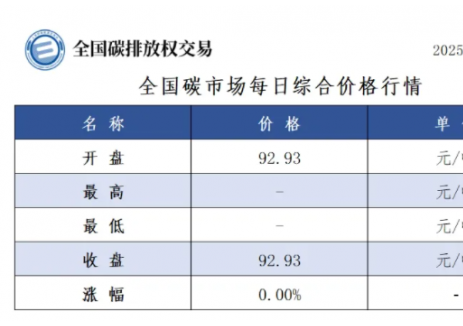 全国碳市场每日综合价格行情及成交信息2025年2月1