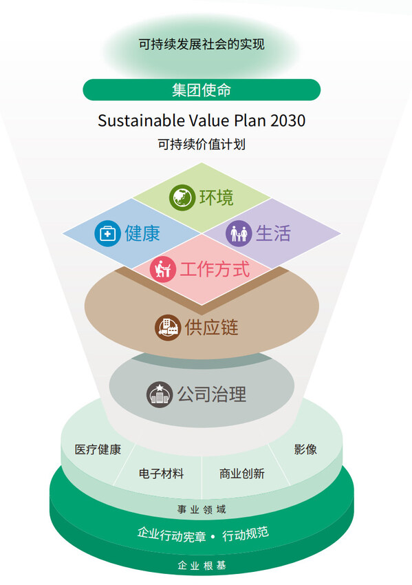 富士胶片集团可持续价值计划