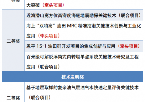 公司9项成果上榜！中国海油科学技术奖揭晓