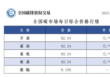 全国碳市场每日综合价格行情及成交信息2025年2月1