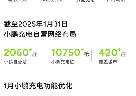 2025年1月上线<em>小鹏</em>超充站125座，目的地站27座