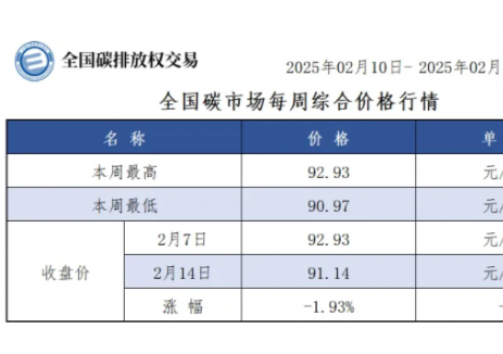 【周报】全国碳市场每周综合价格行情及成交信息20