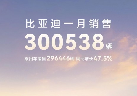 比亚迪1月销售300538辆，含乘用车海外销售66336辆