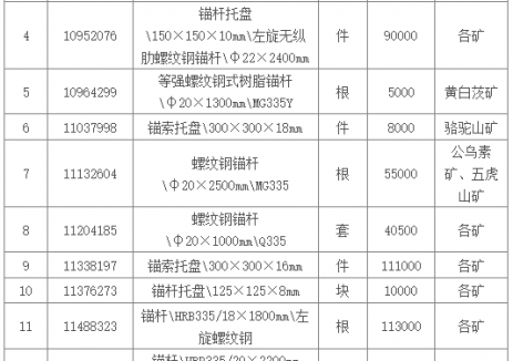 招标｜乌海能源各单位锚杆、托盘（框架）采购公开