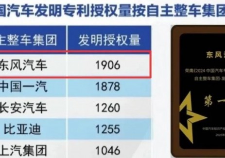 东风汽车发明专利授权量连续三年TOP1