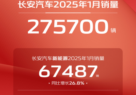 长安汽车2025年1月销量275700辆，新能源1月销量67