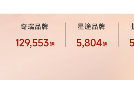 奇瑞集团1月销售汽车22.43万辆，同比增长10.3%