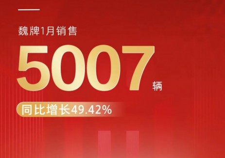 魏牌1月销售5007辆，同比增长49.42%