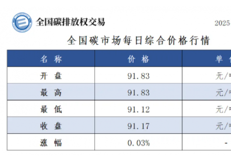 全国碳市场每日综合价格行情及成交信息2025年2月1