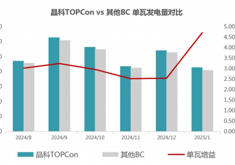 综合发电增益高3.13%！TOPCon VS BC双面率贡献最