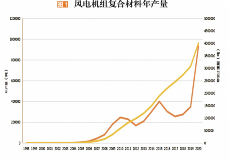 退役风机“变废为宝”，不可一味“跟风逐热”