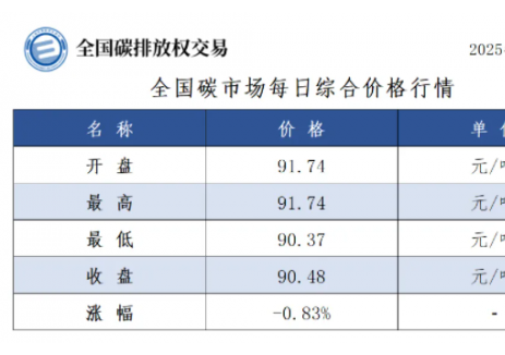 全国碳市场每日综合价格行情及成交信息2025年2月2