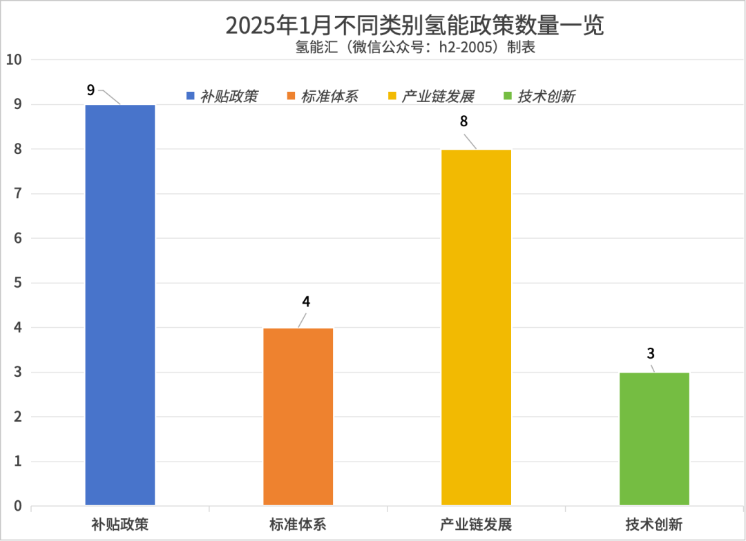 氢能政策数量总揽