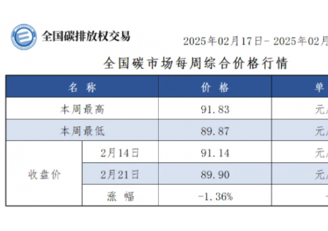 【周报】全国碳市场每周综合价格行情及成交信息2025年2月17日-2025年2月21日