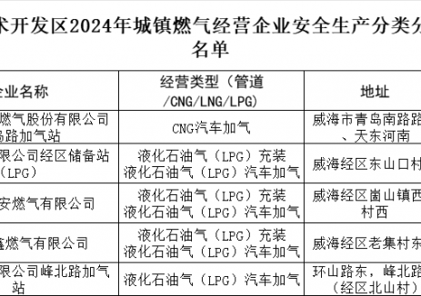 山东威海经济技术开发区建设局公布威海经济技术开