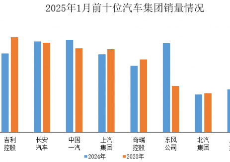 2025年1月前十位汽车生产企业（集团）销售情况简