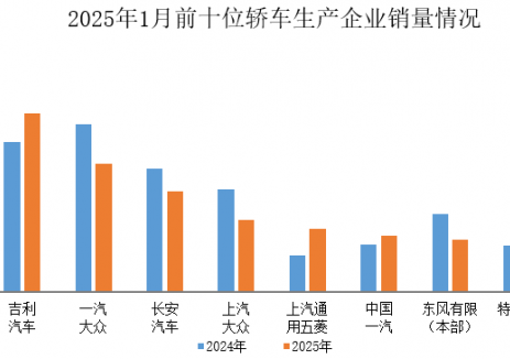 2025年1月前十位轿车生产企业销售情况简析