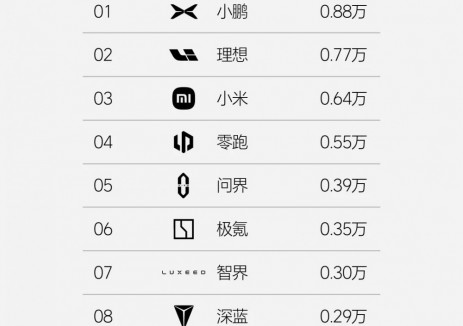 2025年第8周，理想汽车周销量0.77万辆