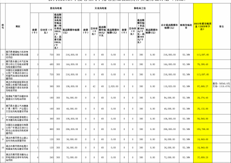 广东佛冈县：2023年度电动汽车充电基础设施奖补资