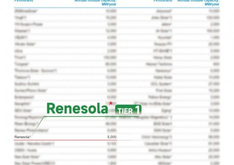 Q1 Tier 1公布！Renesola再度荣登BNEF Tier 1榜单