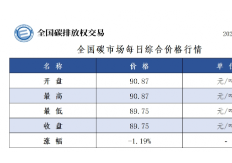 全国碳市场每日综合价格行情及成交信息2025年2月26日