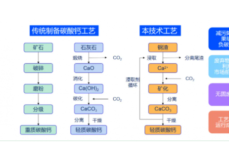 河钢这项固废资源化利用技术实现钢渣“变废为宝”