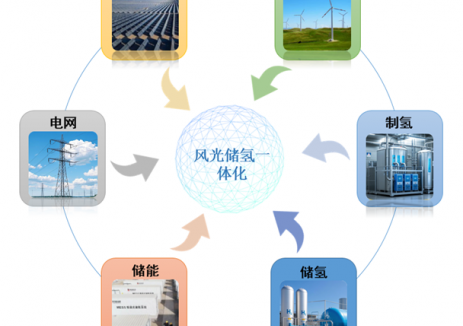 风光储氢一体化咋规划？人工智能来搭配！
