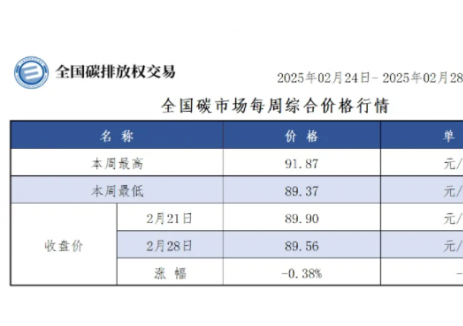 【周报】全国碳市场每周综合价格行情及成交信息20