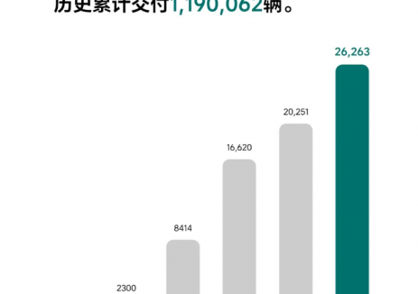 理想汽车2025年2月交付26263辆