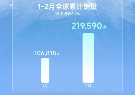 上汽通用五菱2月全球销量112772辆！新能源销量同