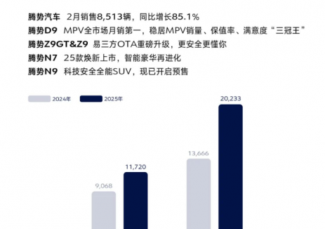 腾势汽车2025年累计热销20233辆，同比增长48.1%！