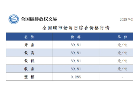 全国碳市场每日综合价格行情及成交信息2025年3月3