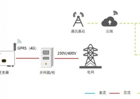 如何选择工商业光伏电站的通讯方案？