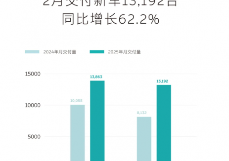 蔚来公司2月交付新车13192台，同比增长62.2%