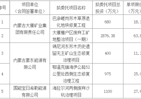 招标｜雁宝能源2025年在蒙矿山周边10公里周边治理