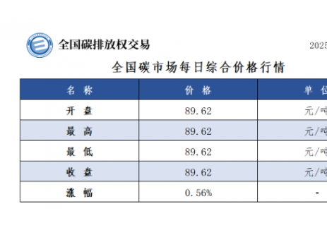 全国碳市场每日综合价格行情及成交信息2025年3月6